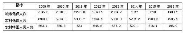 困難群眾基本生活救助情況 單位：萬(wàn)人