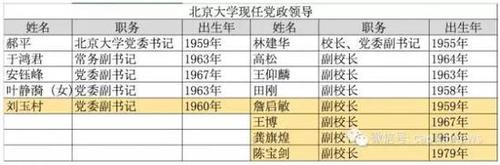 北大任命準(zhǔn)80后副校長不算啥 還有34歲副書記！