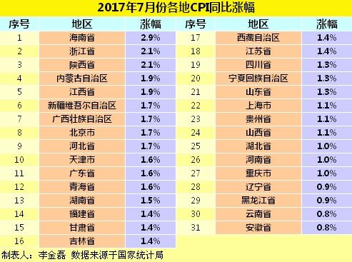 2017年7月份各地CPI同比漲幅。