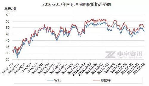 國(guó)際原油期貨走勢(shì)圖。來(lái)源中宇資訊