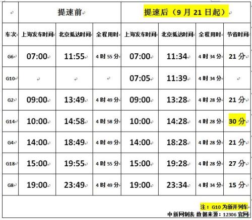 圖表為上?！本皬?fù)興號(hào)”高鐵提速前后時(shí)間對(duì)比。