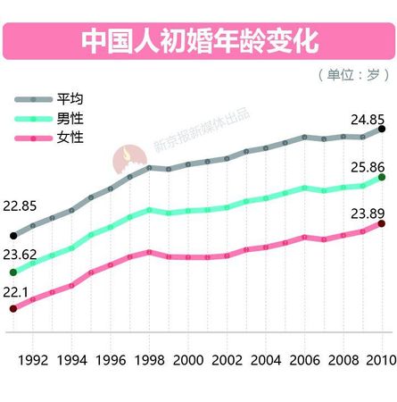 大數(shù)據(jù)告訴你脫單路上有多少艱難險(xiǎn)阻？