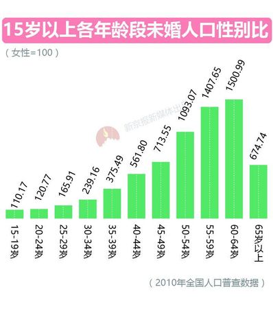 大數(shù)據(jù)告訴你脫單路上有多少艱難險(xiǎn)阻？