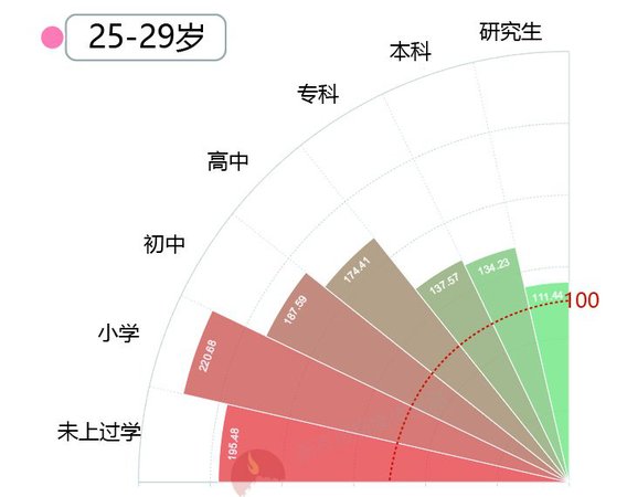 大數(shù)據(jù)告訴你脫單路上有多少艱難險(xiǎn)阻？