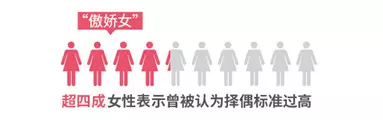 調(diào)查揭中國式相親地圖:近八成男性不接受高額彩禮