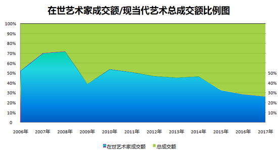 圖表2-在世當(dāng)代藝術(shù)家成交總額與現(xiàn)當(dāng)代藝術(shù)板塊成交總額占比圖