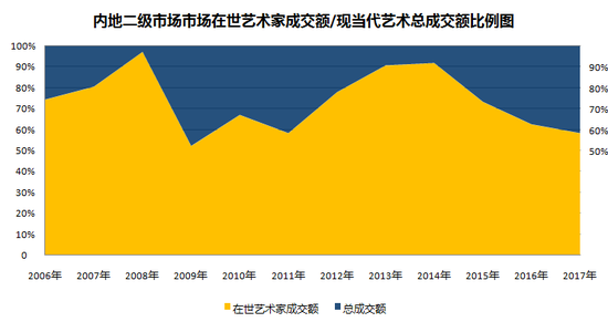 圖表3-內(nèi)地二級市場中，在世當(dāng)代藝術(shù)家成交總額與現(xiàn)當(dāng)代藝術(shù)板塊成交總額占比圖