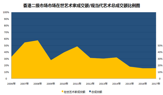 圖表4-香港二級市場中，在世當(dāng)代藝術(shù)家成交總額與現(xiàn)當(dāng)代藝術(shù)板塊成交總額占比圖