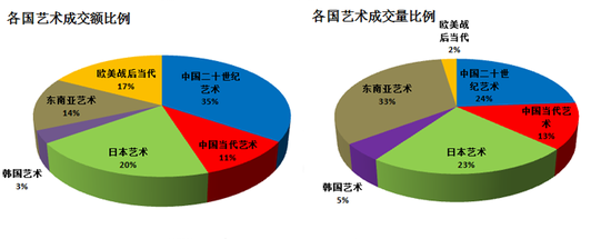 圖表5-2017年香港蘇富比和香港佳士得春拍中各國藝術(shù)品成交額和成交量比例圖