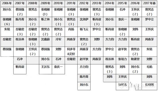 圖表6-2006-2017年春，各年度在世當(dāng)代藝術(shù)家作品單件成交TOP10，括號中為重復(fù)上榜件數(shù)