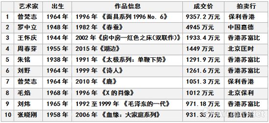 圖表-8 中國在世當(dāng)代藝術(shù)2017年春拍成交價格TOP10