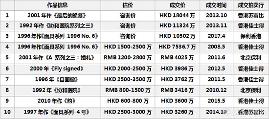 圖表10-曾梵志二級市場最高成交TOP10