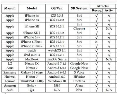 研究結(jié)果顯示蘋果、三星、華為、聯(lián)想、LG等品牌的多個語音助手可被遠(yuǎn)程操控。圖片來源：新京報