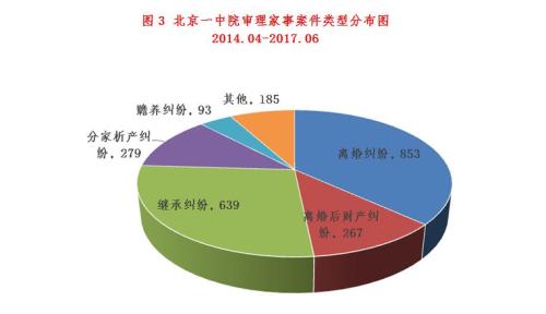 婚姻類糾紛又占有很大比重