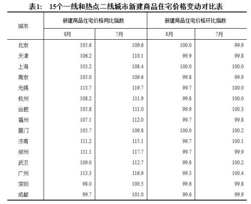 15個(gè)一線和熱點(diǎn)二線城市新建商品住宅價(jià)格變動(dòng)對(duì)比表。來(lái)源：國(guó)家統(tǒng)計(jì)局