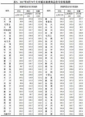 2017年8月70個(gè)大中城市新建商品住宅價(jià)格指數(shù)。來(lái)源：國(guó)家統(tǒng)計(jì)局