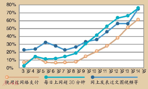 3歲玩手機(jī) 7歲會網(wǎng)購?兒童觸網(wǎng)低齡化趨勢明顯