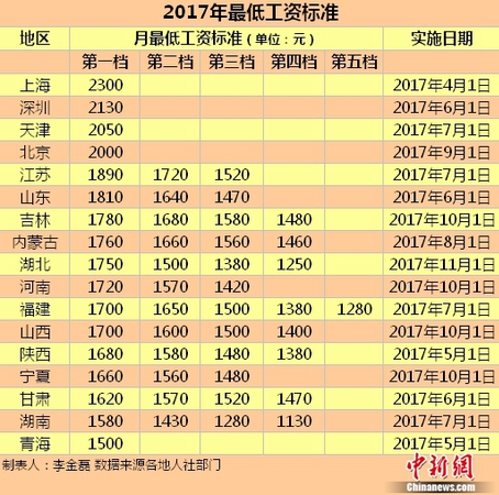 17地區(qū)發(fā)布2017年最低工資標(biāo)準(zhǔn)。