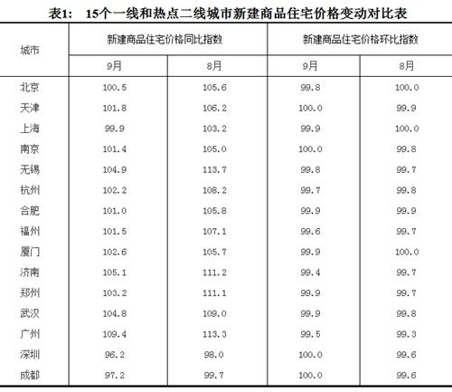 2017年9月份，15個(gè)一線和熱點(diǎn)二線城市新建商品住宅價(jià)格變動(dòng)對(duì)比表。圖片來源：國家統(tǒng)計(jì)局官網(wǎng)