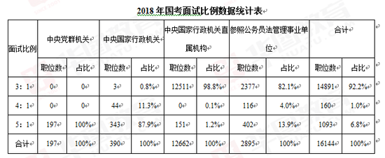 2018年國(guó)考面試比例公布 超9成職位是“3：1”