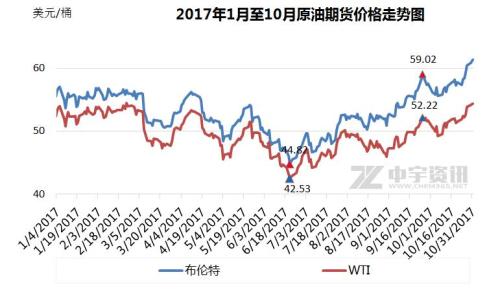 2017年1月至10月原油期貨價(jià)格走勢(shì)圖。來(lái)源：中宇資訊