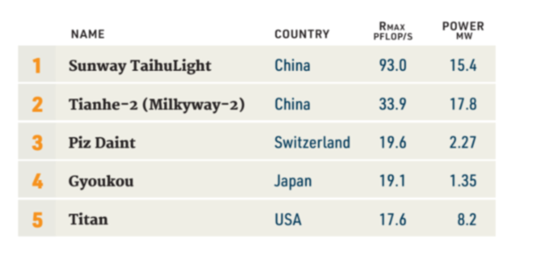 新一期全球超級計算機(jī)500強(qiáng)榜單發(fā)布：中國超算再登頂