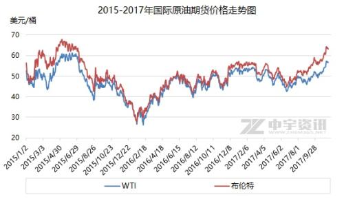 2015-2017年國際原油期貨價格走勢圖。來源：中宇資訊