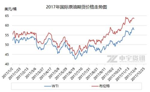 2017年國際原油期貨價格走勢圖。來源：中宇資訊