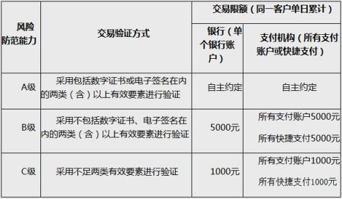 動態(tài)條碼支付的風(fēng)險防范能力分級及交易限額。截圖自中國人民銀行網(wǎng)站 