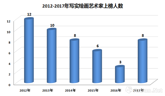 圖表-7 近幾年寫實藝術(shù)家進入榜單的人數(shù)