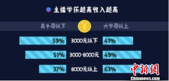 《2017主播職業(yè)報告》發(fā)布：35%全職月入超8000元