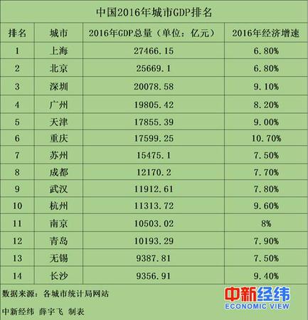 無錫長沙宣布GDP超1萬億 中國萬億GDP城市達(dá)14個(gè)