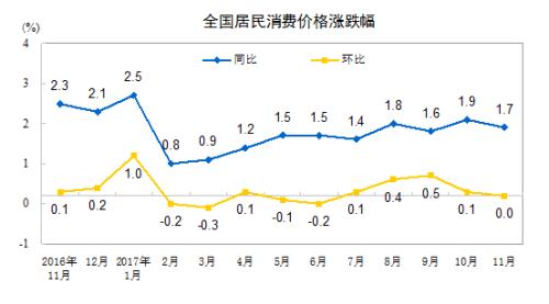 CPI走勢圖。來自國家統(tǒng)計局