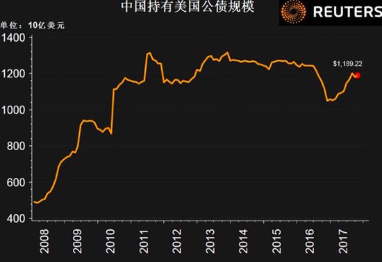 美債被拋棄?中國(guó)3個(gè)月內(nèi)兩度減持 11月減126億美元