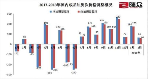 2017-2018年國內(nèi)成品油歷次價格調(diào)整概況。來源：隆眾資訊