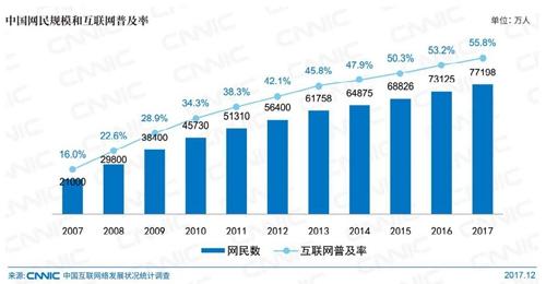 中國網(wǎng)民規(guī)模。圖片來自CNNIC報告截圖