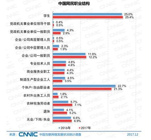 中國網(wǎng)民的職業(yè)結構。圖片來自CNNIC報告截圖