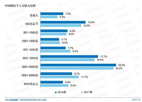 中國網(wǎng)民個人月收入結構。圖片來自CNNIC報告