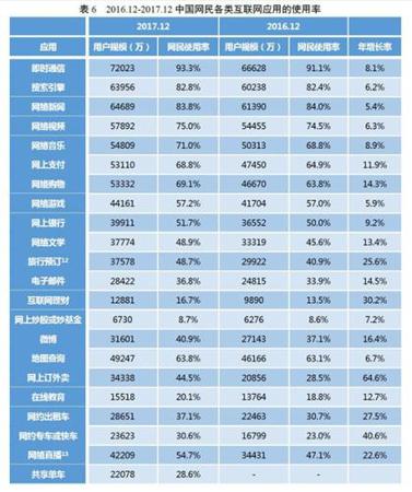 各類互聯(lián)網(wǎng)應用的使用率。圖片來自CNNIC報告截圖