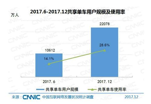 共享單車用戶規(guī)模及使用率。圖片來自CNNIC報告截圖