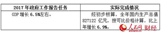 2017政府工作“對賬單” 哪些是你最關(guān)心的？