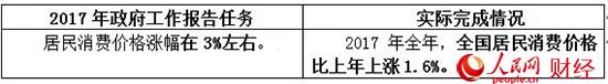 2017政府工作“對賬單” 哪些是你最關(guān)心的？