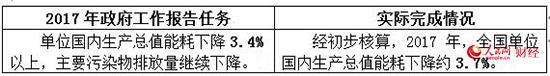 2017政府工作“對賬單” 哪些是你最關(guān)心的？