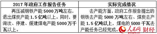 2017政府工作“對賬單” 哪些是你最關(guān)心的？