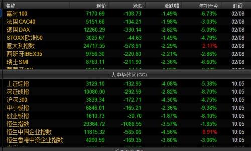 歐洲和中國主要股指漲跌幅情況。截圖自Wind資訊。