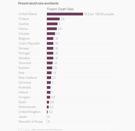 美槍支管控困難槍擊案頻發(fā) 美媒：看看中國