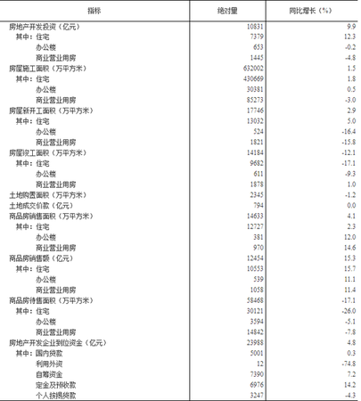 一二月全國房地產(chǎn)開發(fā)投資10831億元 同比增長9.9%