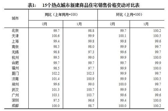 70城房?jī)r(jià)漲幅出爐!一線城市降幅增大深圳跌最多