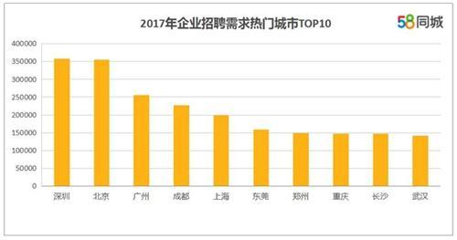 企業(yè)招聘需求熱門城市。