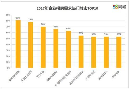 求職者看重的求職、跳槽因素。